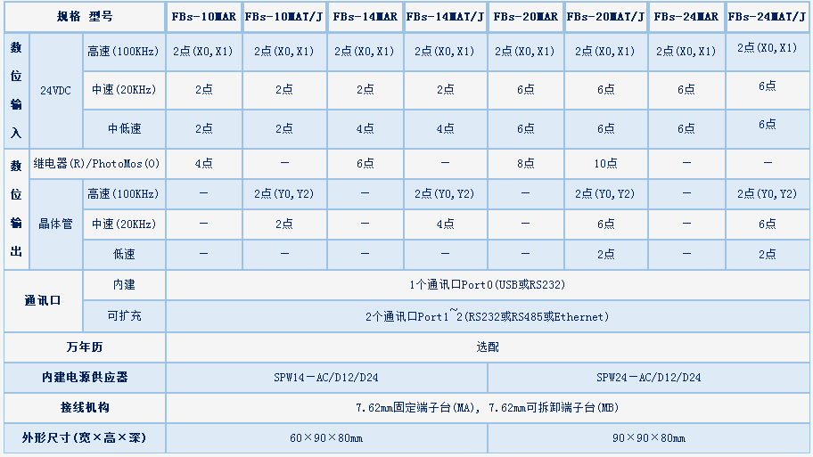 永宏FBs系列PLC規(guī)格