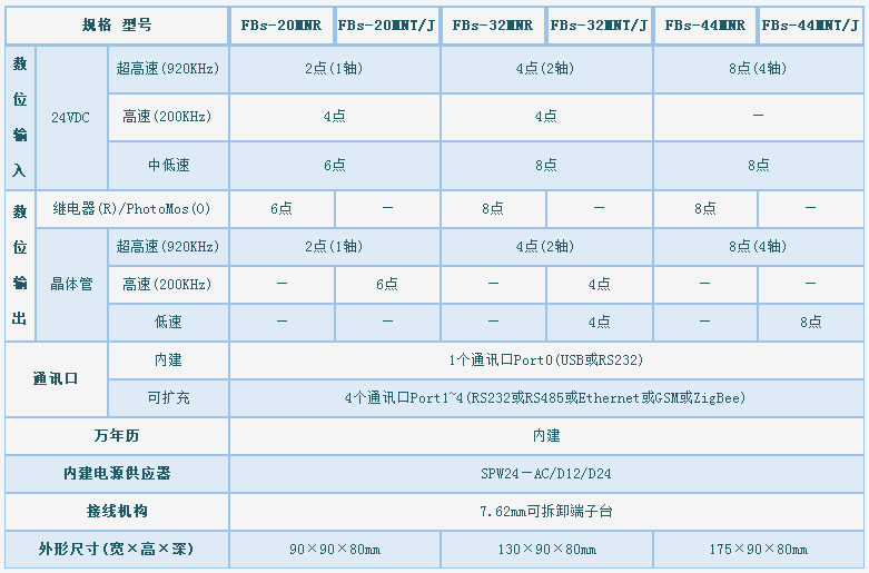 永宏MN系列PLC規(guī)格
