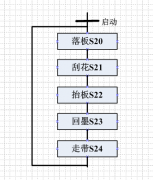 印花機控制流程
