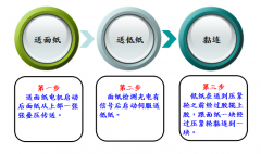 貼面機(jī)流程