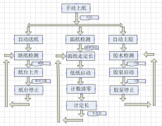 貼面機(jī)控制流程